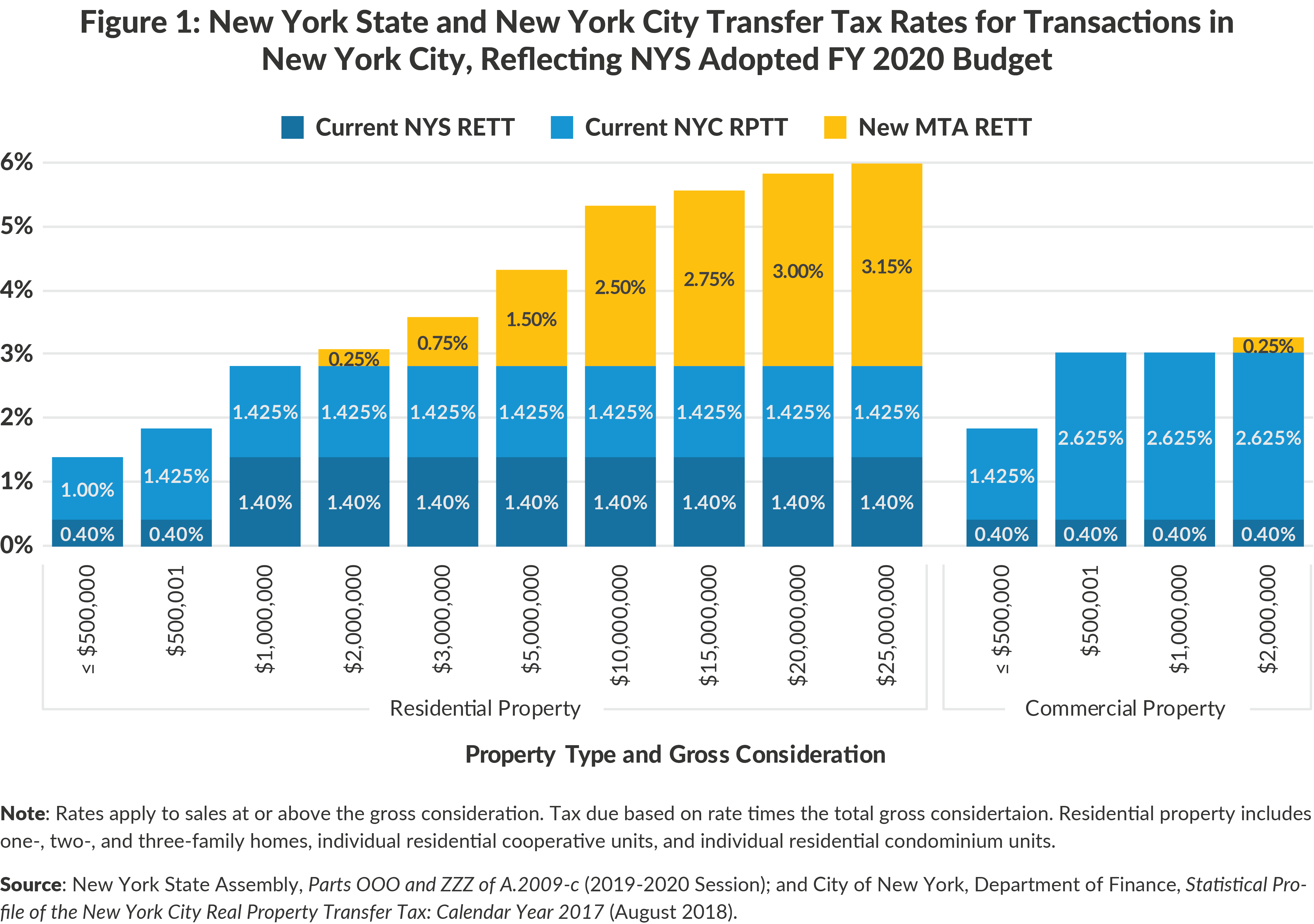 Nyc Property Tax Rate 2020 change comin